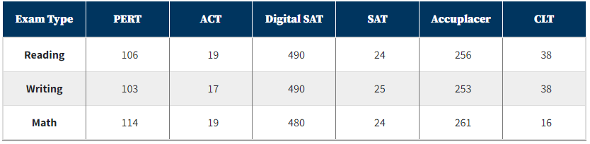 SCF Scores